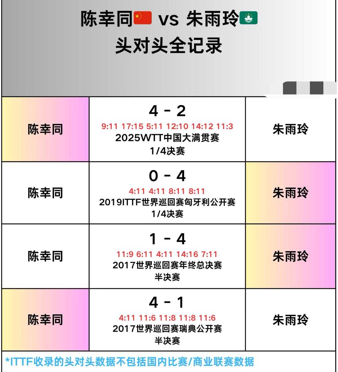 陈幸同与朱雨玲的头对头记录——多哈冠军赛决赛对阵
两个人最近一次交手是
在全运会