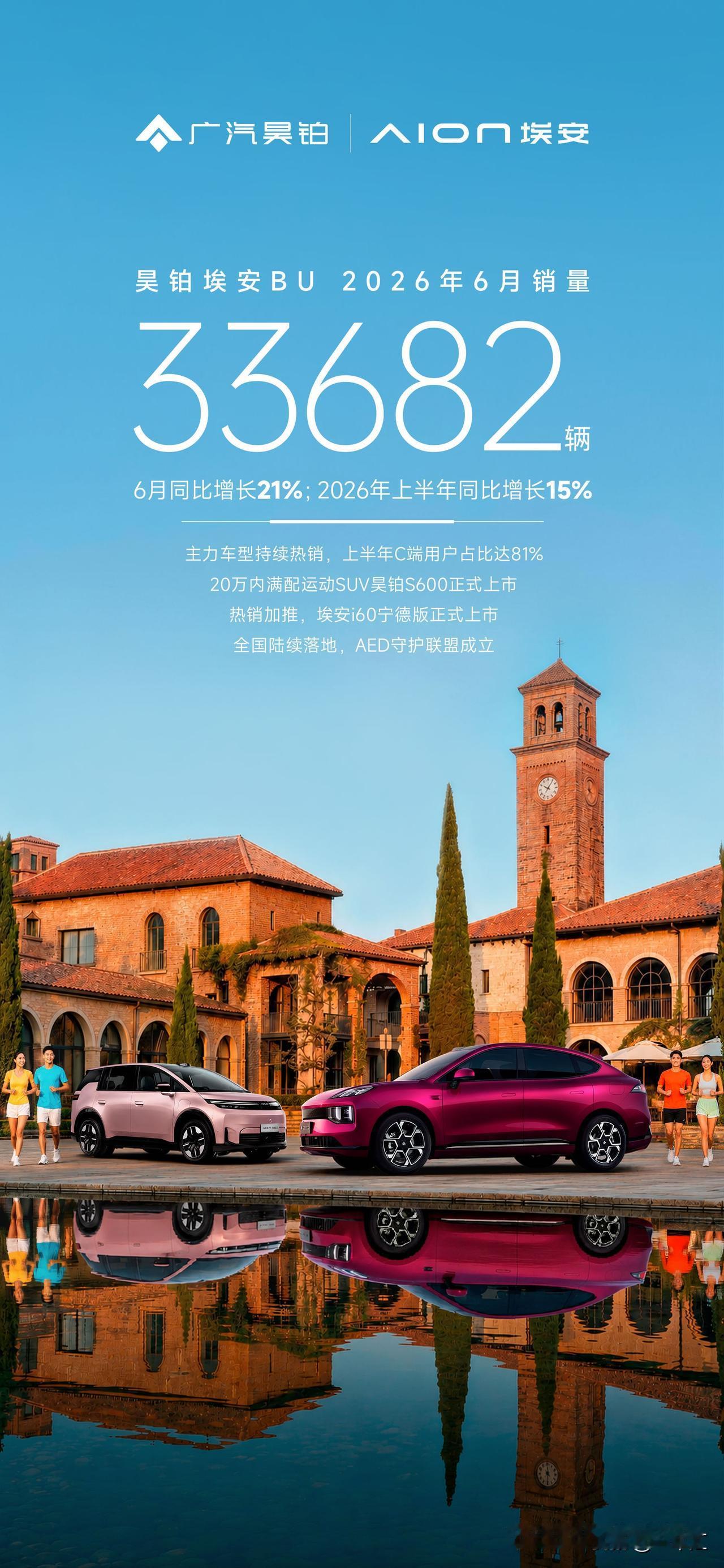 昊铂埃安公布成绩：抢占C端红海，6月终端销量33682辆！
谁能在存量博弈中抢占