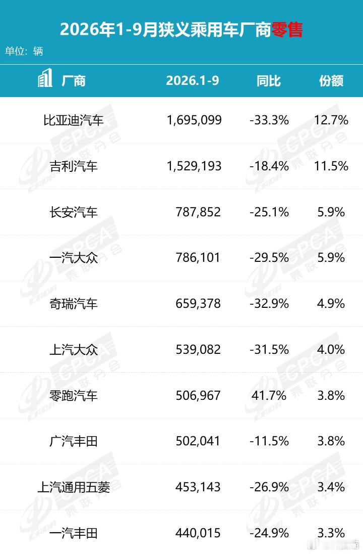 现在油车都跌成这样了……今年9月燃油车零售同比下降43%，其中纯燃油车同比下降4