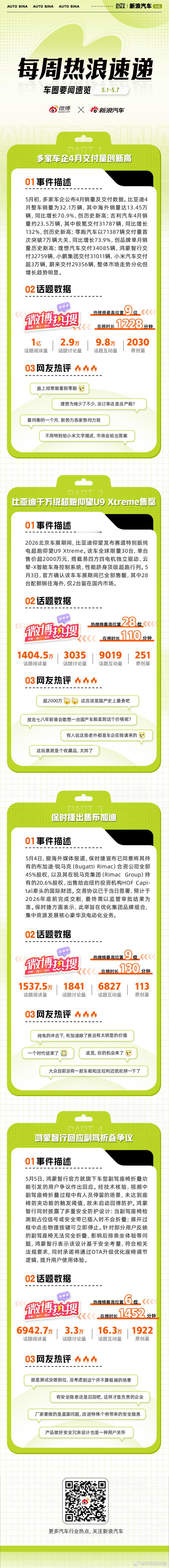 本周车圈热点不断：多家车企4月交付量创新高，新能源汽车渗透率将突破60%；比亚迪