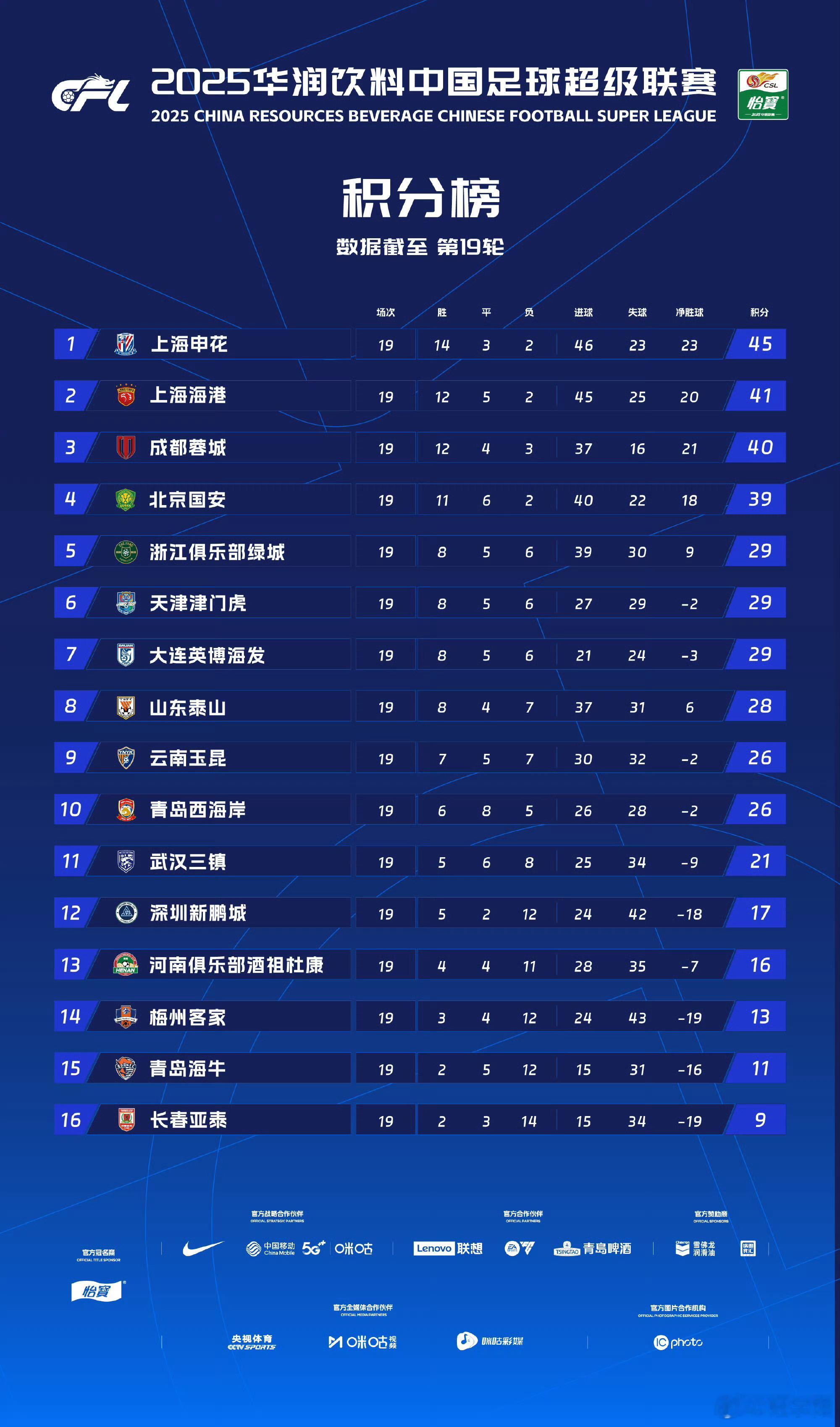 中超第19 轮战罢最新积分榜。两支上海球队，时隔一年，同样是积分榜第一和第二在德