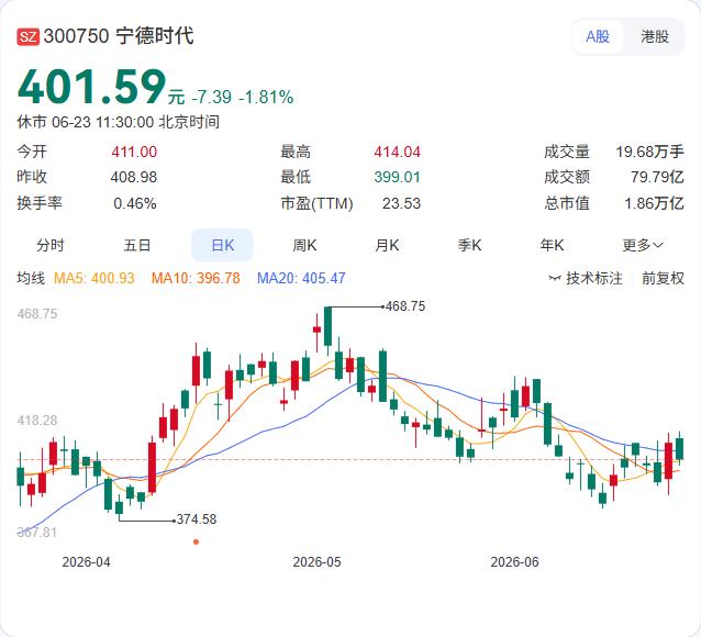 宁德时代刚扔出一枚重磅炸弹——全球首款实证型钠电储能系统“天恒钠电”正式发布。单