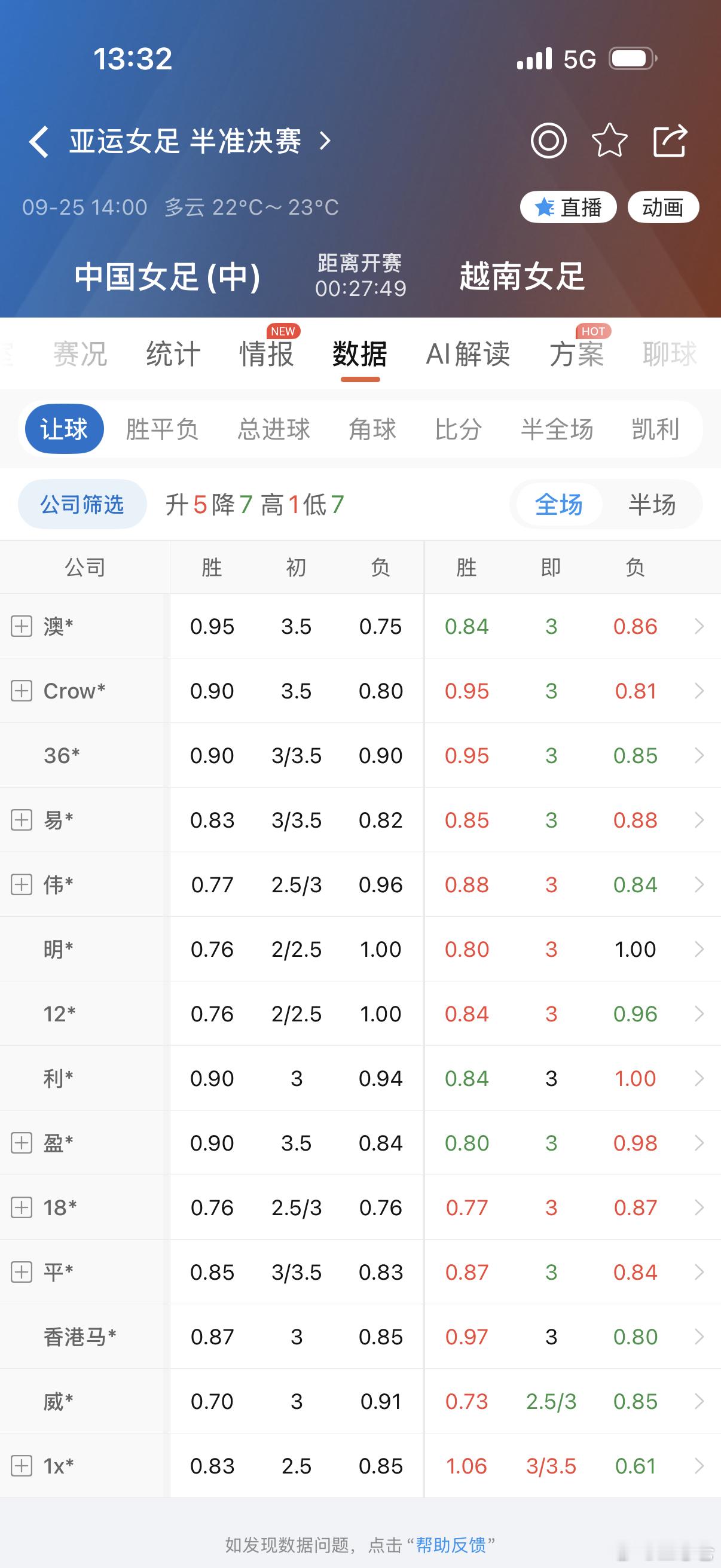中国女足vs越南女足 三球打不穿吧？ ​​​