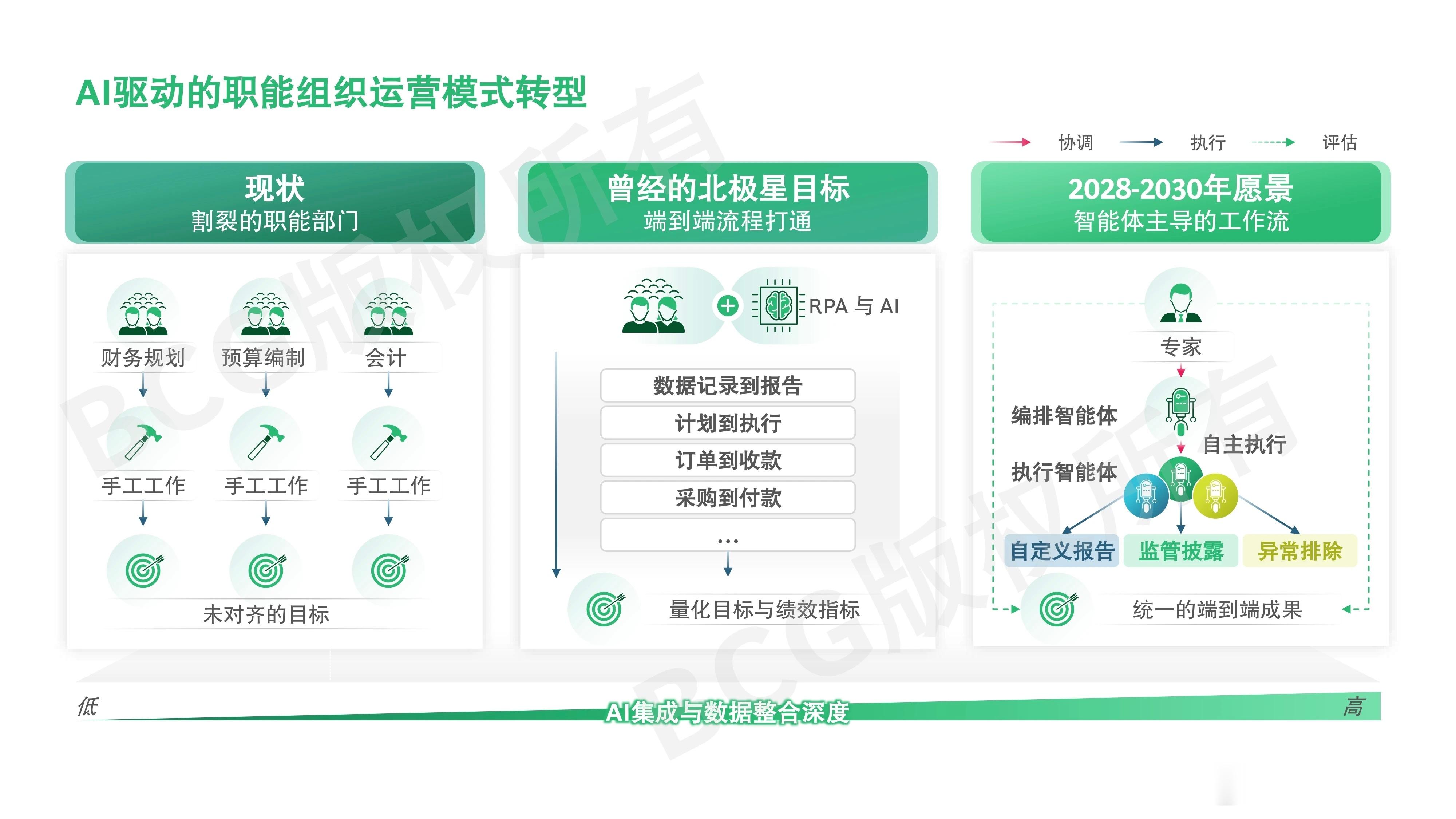 管理者从“管人”变成“指挥人机协作”过去数十年，管理学的核心都围绕“管人”展开—