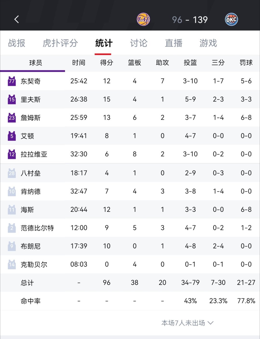 终于结束了，湖人本赛季最惨痛的失利。湖人vs雷霆