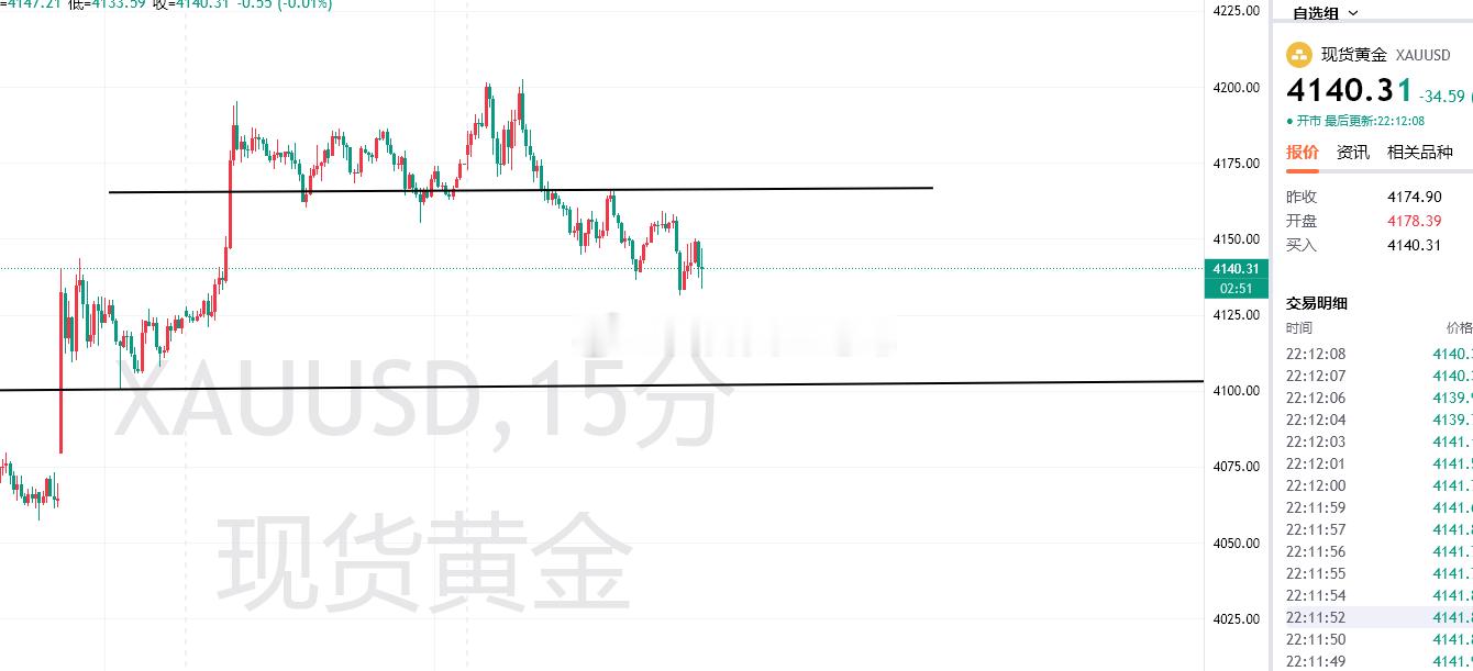黄金晚上依然是偏空运行，下方回撤关注4100/4110区域，下午黄金4151、4