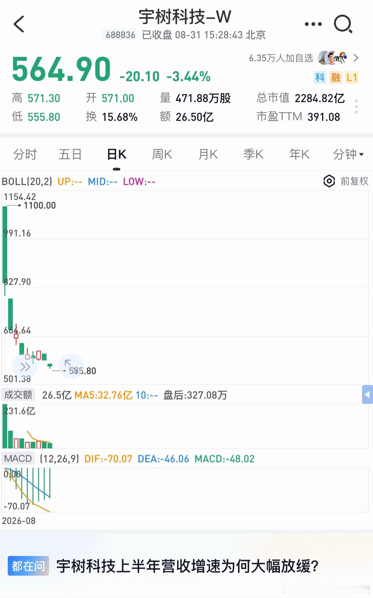 宇树股价正式腰斩所以还有坚定持有的兄弟吗 ​​​