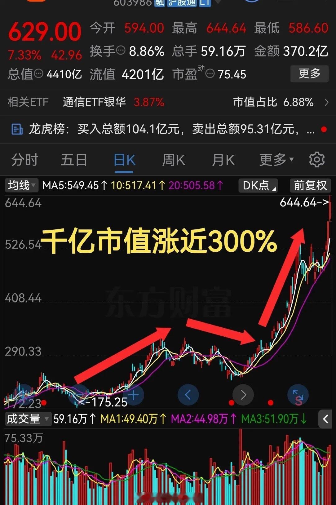 千亿市值涨近300%单日成交370亿元！这气势真是杠杠滴啊！这两年股票市场里的人