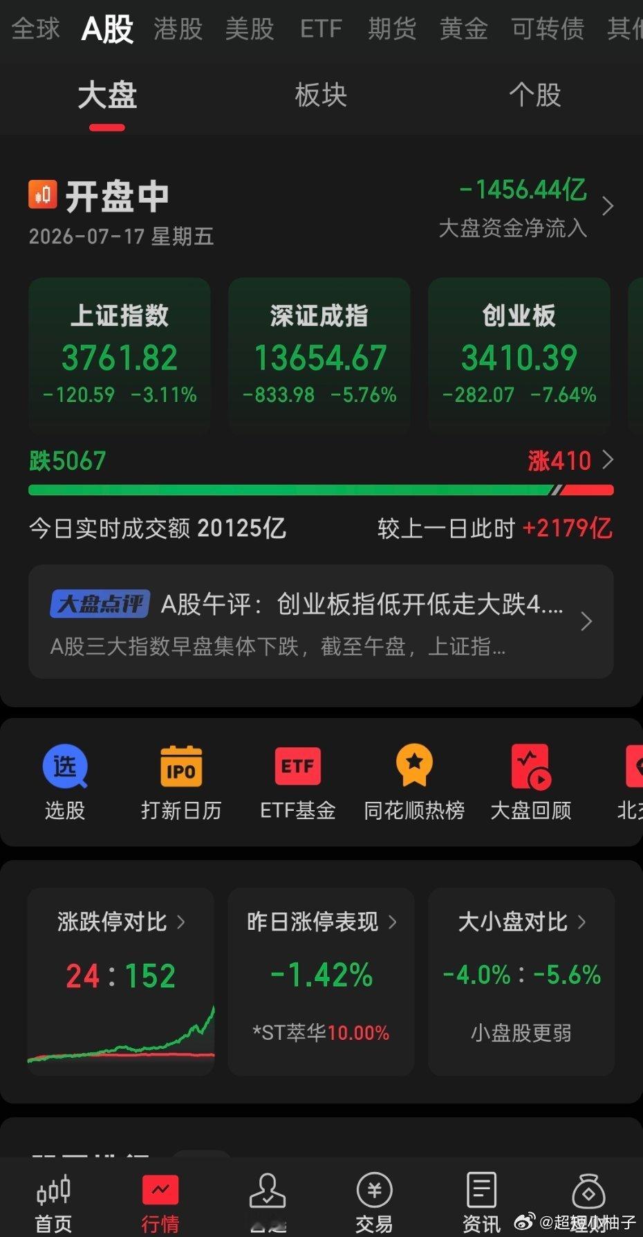7.17午盘行情复盘1. 指数全线重挫上证3761.82（-3.11%）、深成指