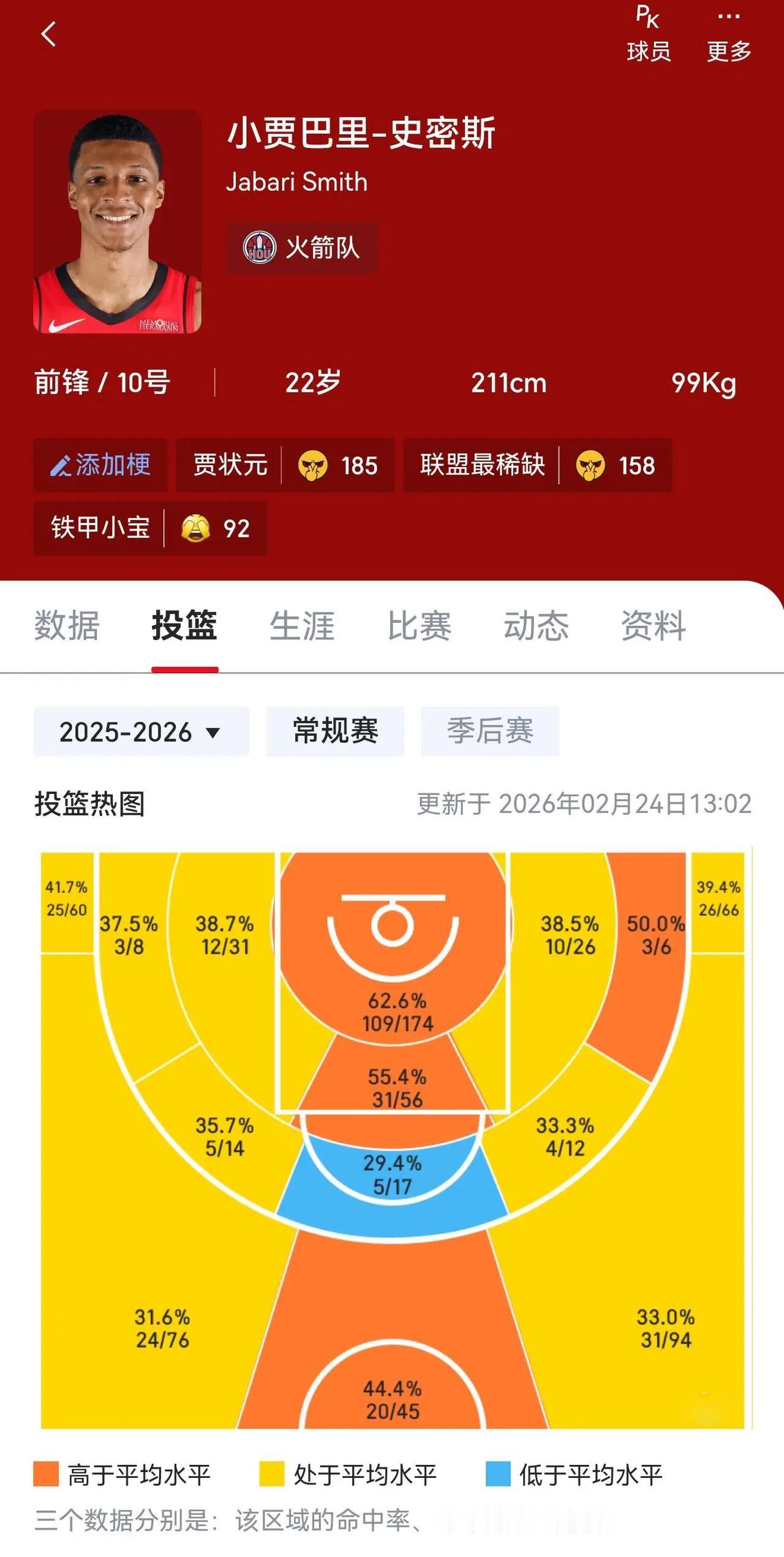 看了小贾这赛季的投篮热图，就只有中间那一块蓝了，不过弧顶这个长两分确实是挺难投的