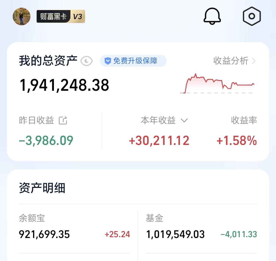 基金：近期市场存在着三个问题
昨天基金亏损4011元，基金持有1019549元，