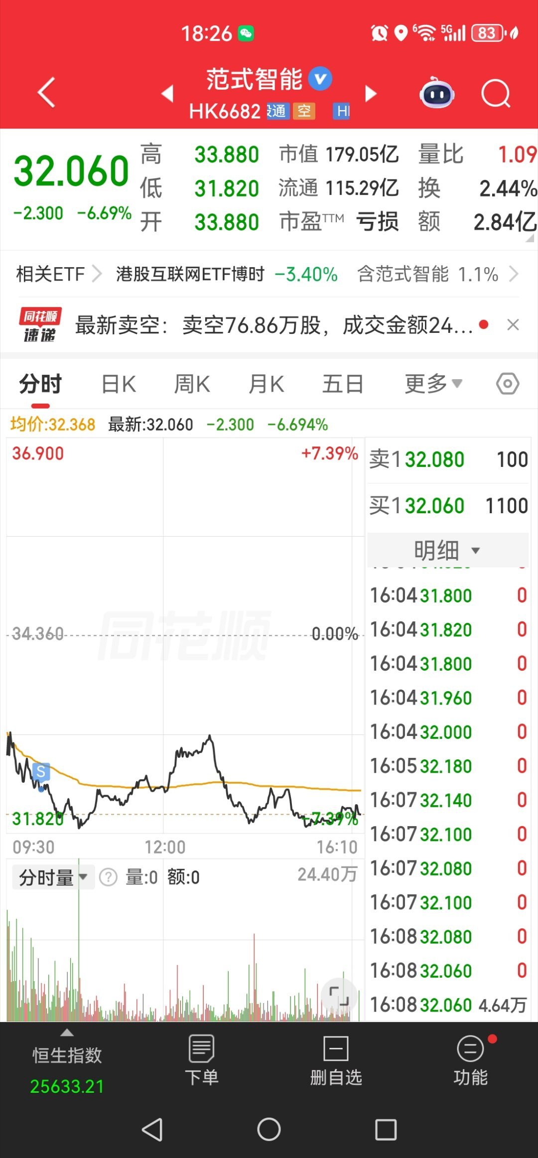 今天把唯一的一支股也割了！