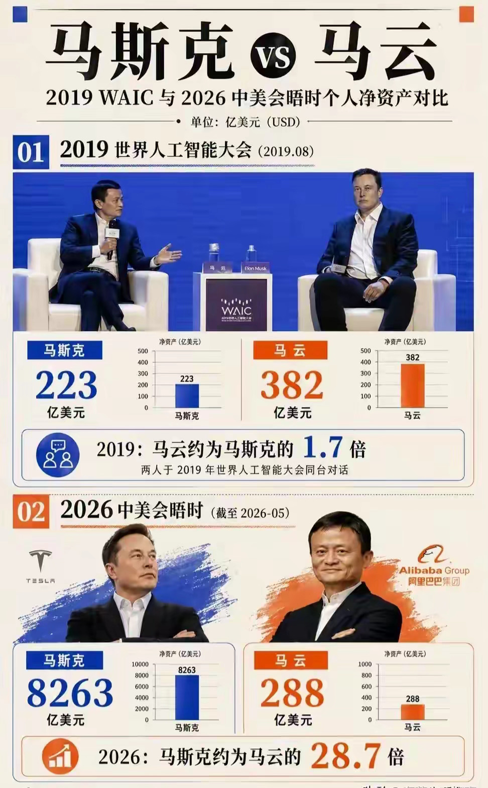 7年前马云资产差不多是马斯克2倍，再看现在马斯克资产已经接近马云的30倍！大家分