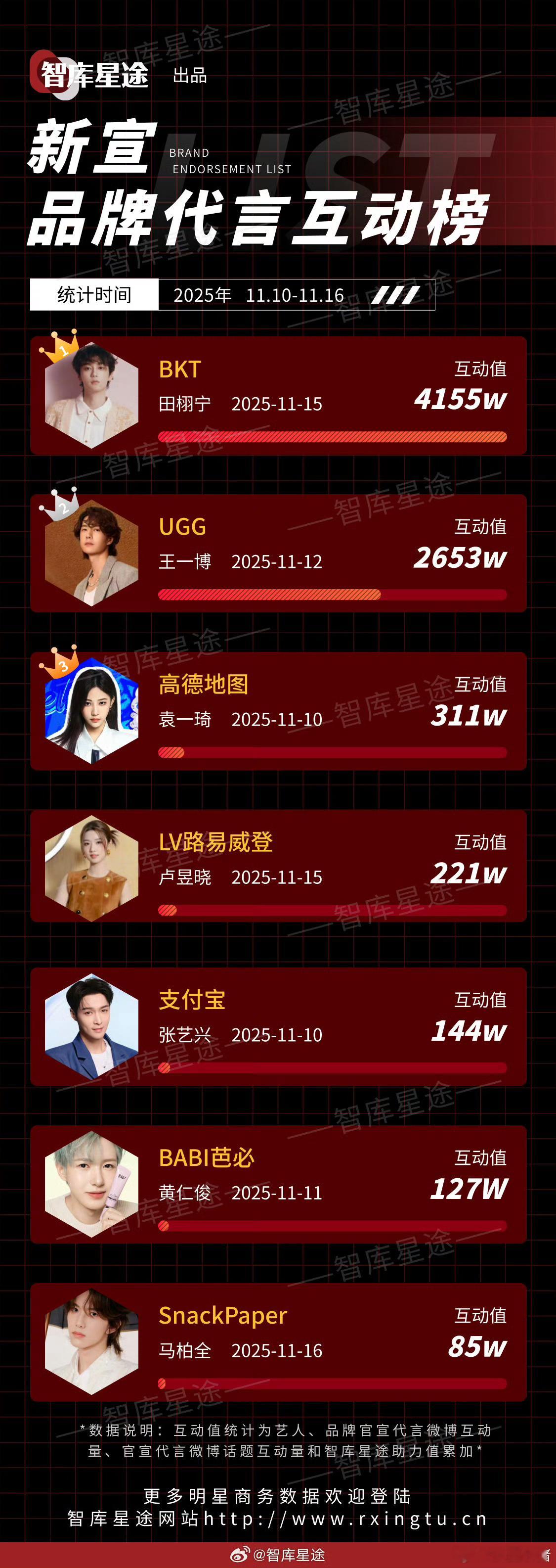 上周新宣品牌代言互动榜田栩宁王一博袁一琦卢昱晓张艺兴黄仁俊马柏全 