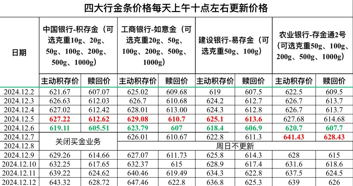 2024.12.12四大行金条价格更新