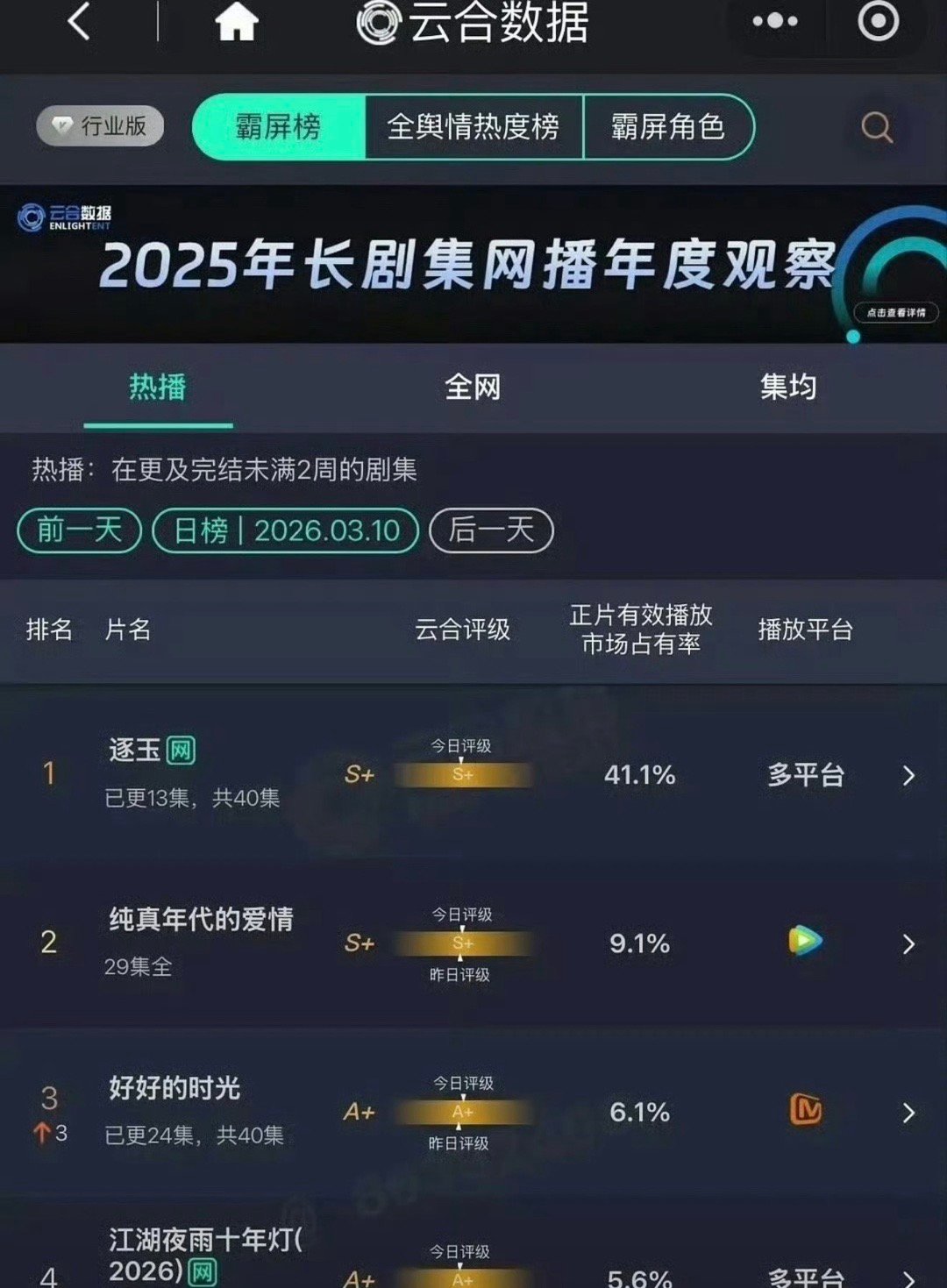 omg昨日云合逐玉占比破41.1%了。 