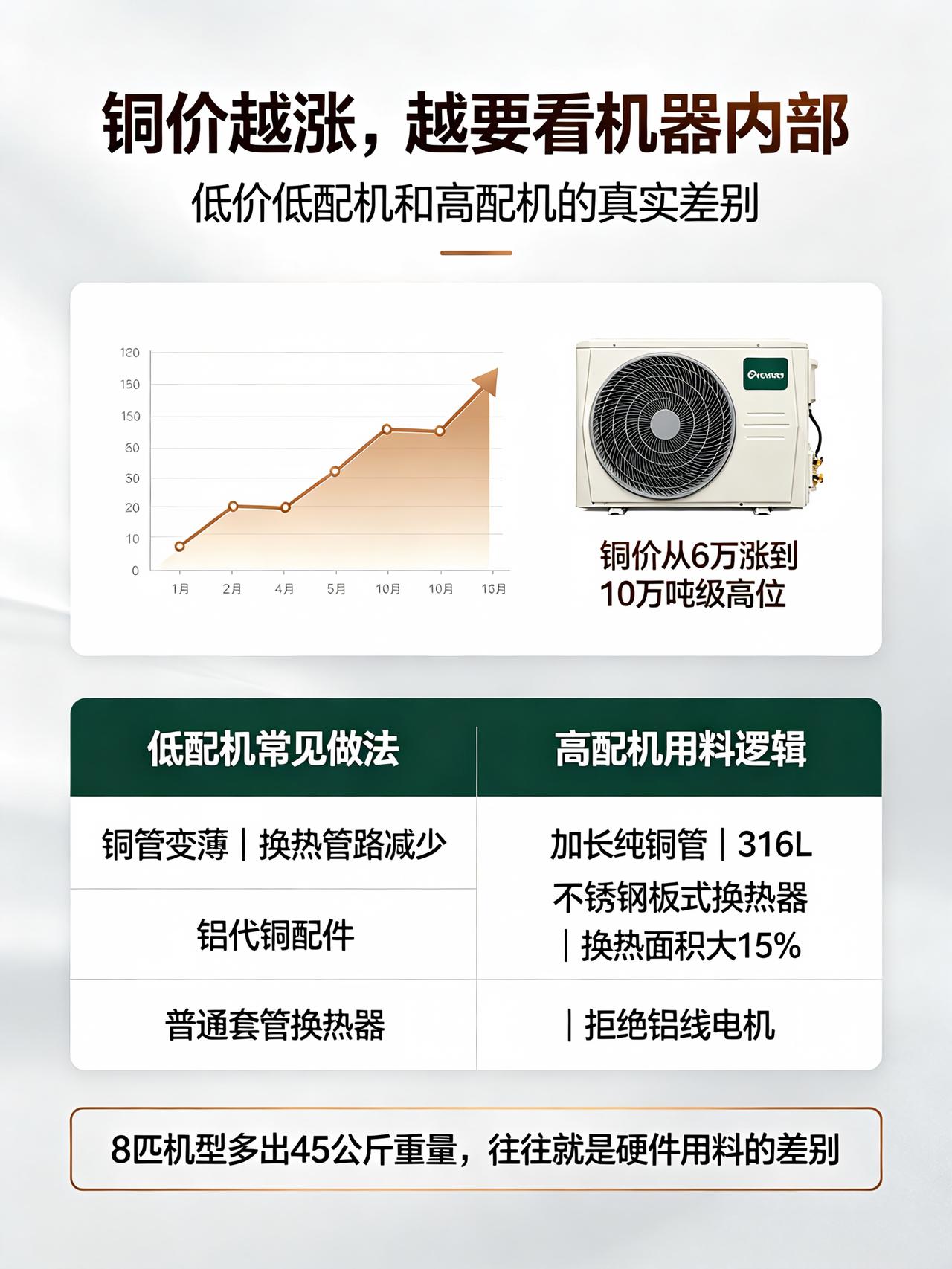 铜价从 6 万涨到 10 万一吨，有的空气能为何还能不涨价
 
近两年铜价一路冲
