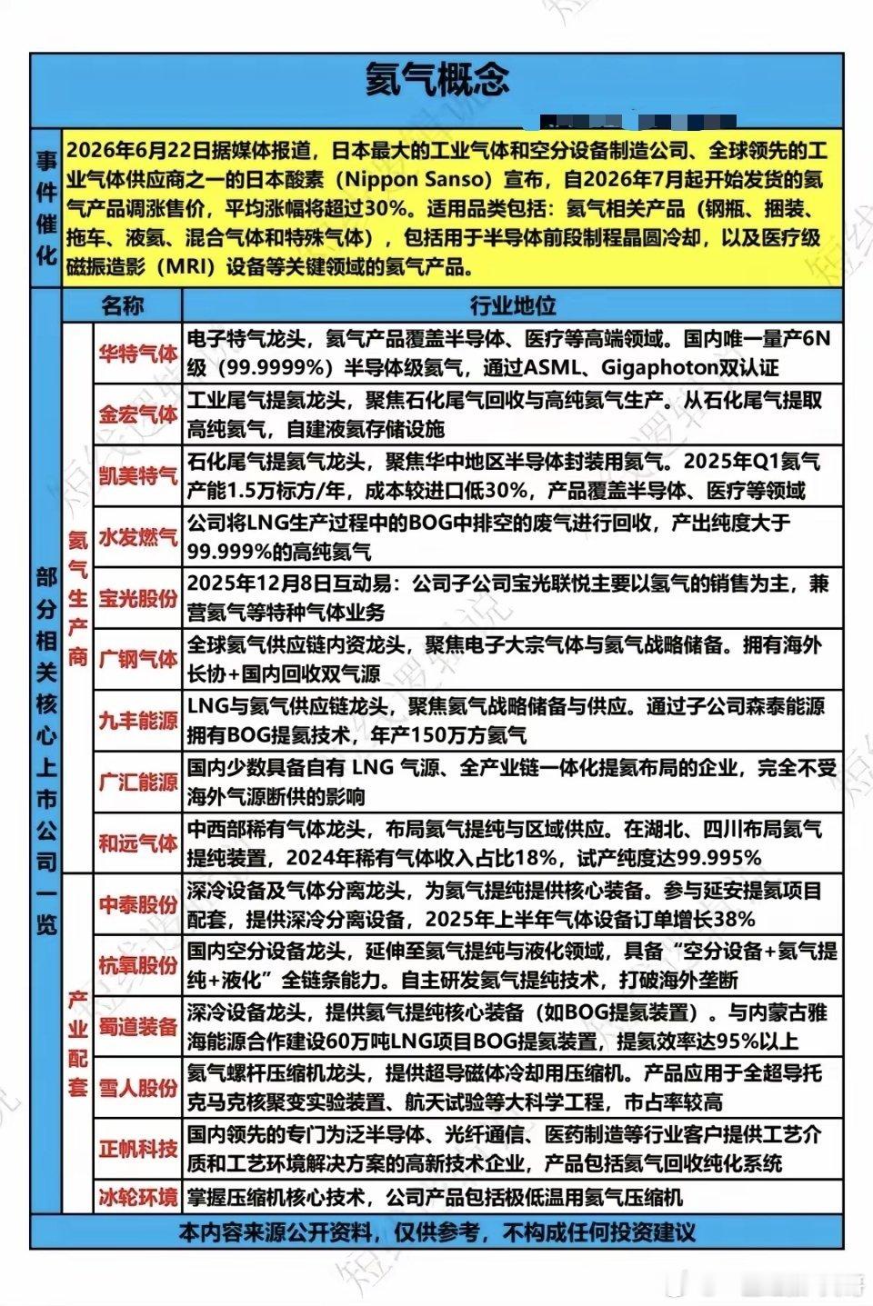 氦气涨价———概念股梳理！6月22日，小日本最大的氦气生产商，宣布自2026年7