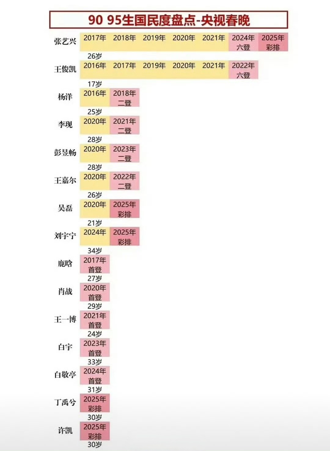 9095生春晚次数盘点 内娱90、95生上🐑视春晚次数盘点🈶，张艺兴居然都上