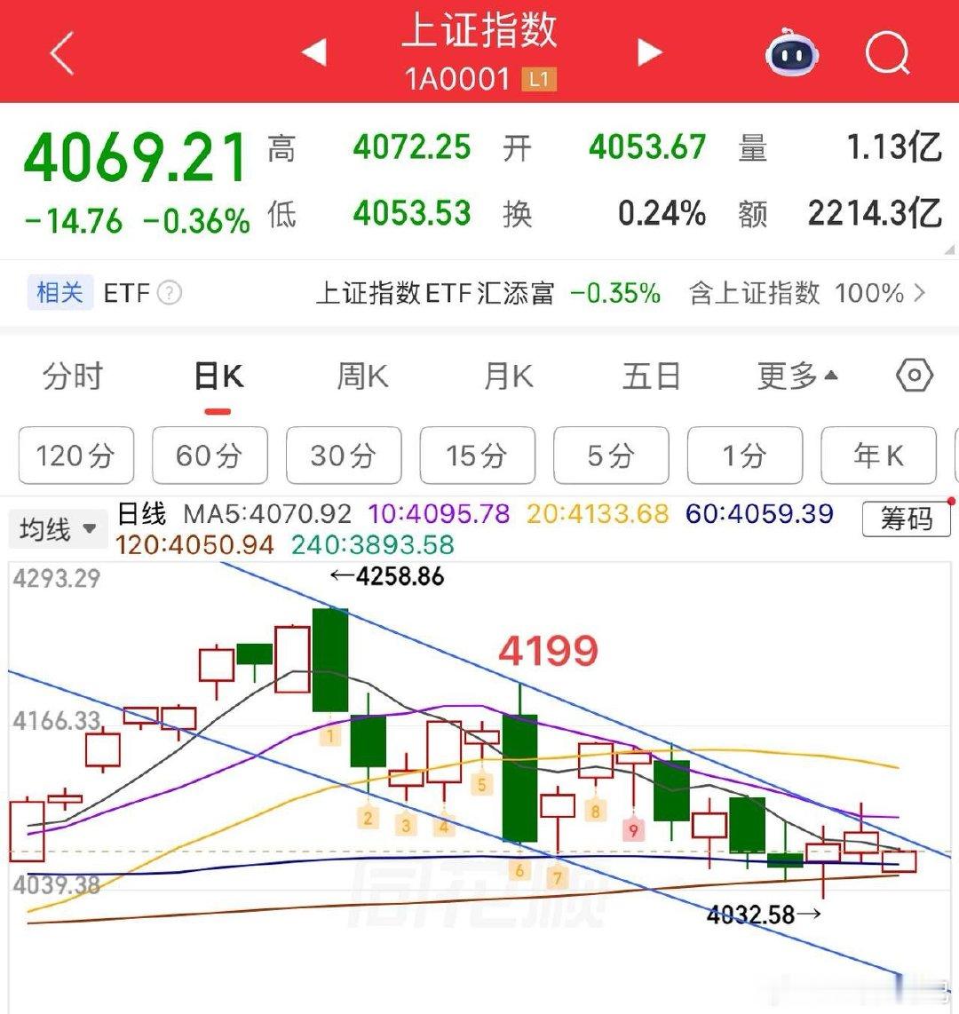 2026.6.4周四早评：  受外盘影响大幅低开，上证指数低开三阳盘，指数问题不