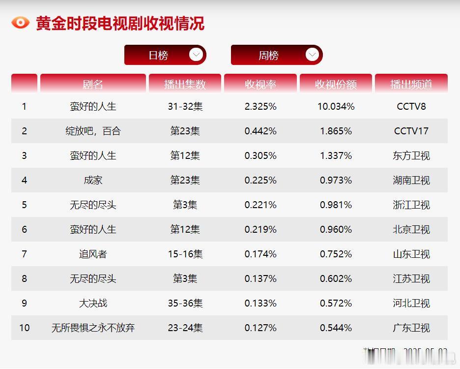 CVB日榜：5月2日（周五）黄金档电视剧收视率《绝密较量》停更；《蛮好的人生》2