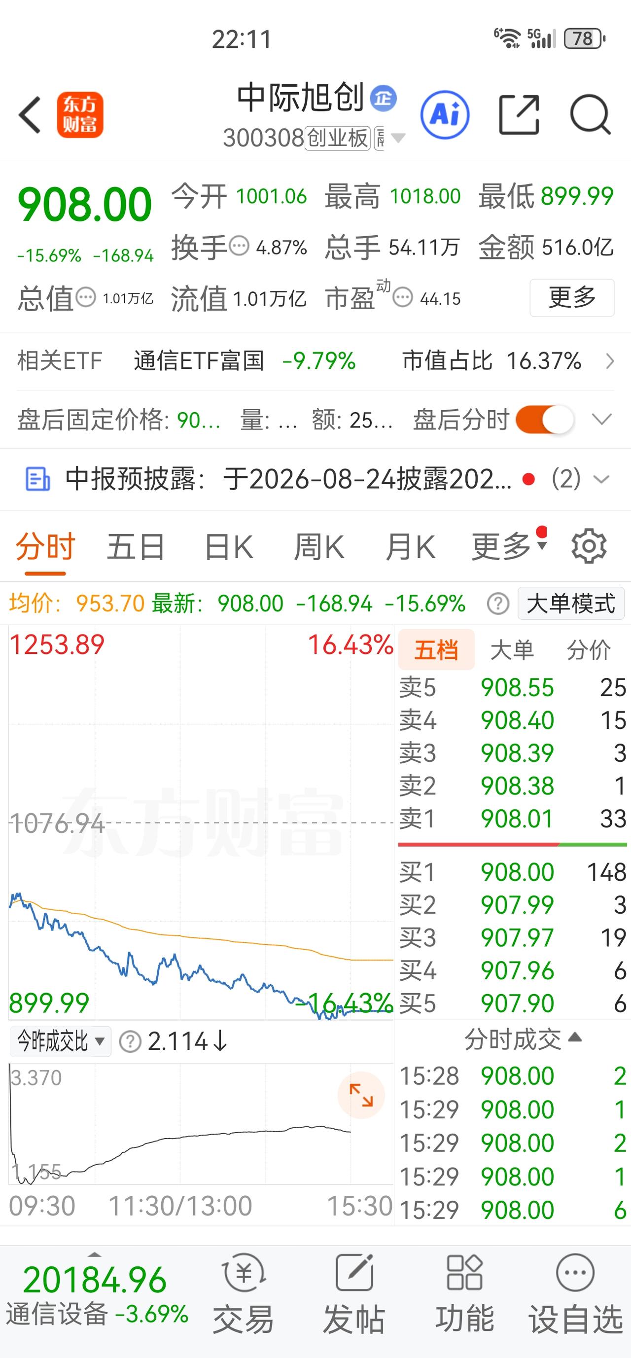 光模块“一哥”跌逾15%，寒武纪跌9.11%

穿越时空谁最快？
站在光里可期待