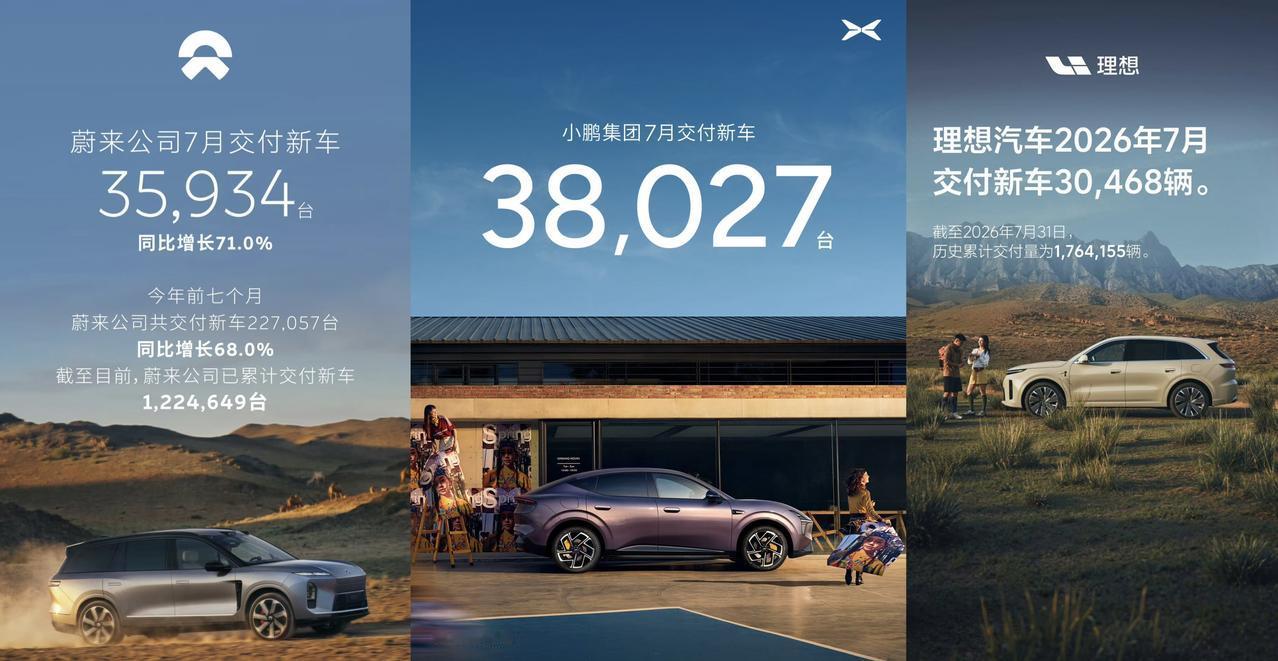 7月汽车新势力交付汇总，零跑超10万辆

蔚来汽车7月交付35934辆
（其中蔚