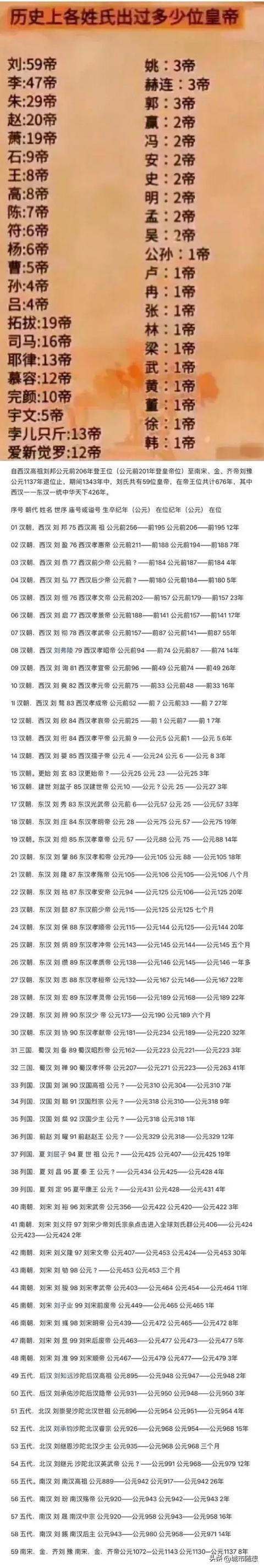 各大姓氏都出过多少个皇帝？

姓刘的皇帝被一一列出来了，需要的自取。
