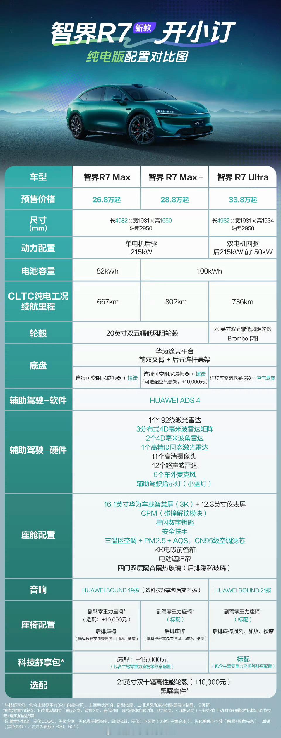 智界R7、智界新S7开启预订，一小时小订突破10000台，这能让智界重振旗鼓吗？