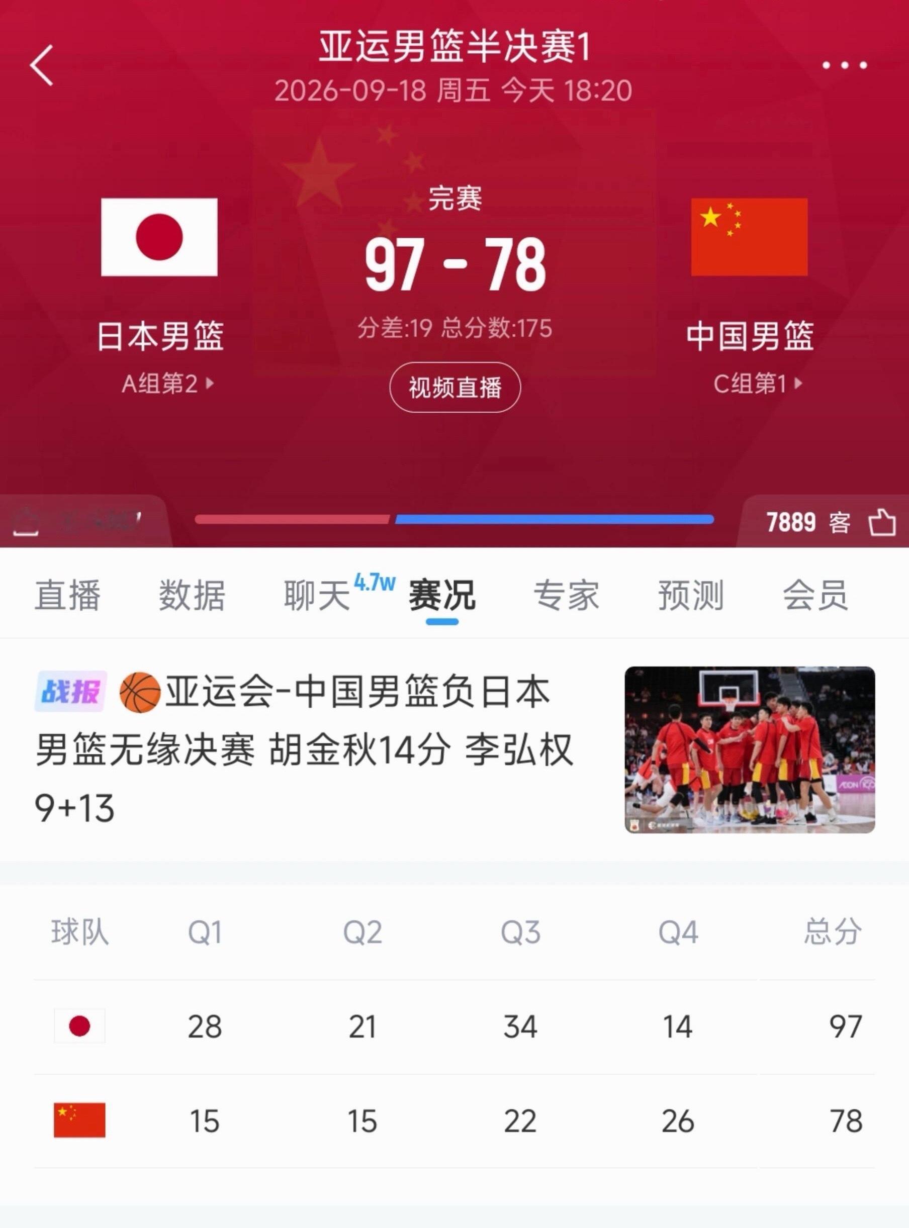 退钱哥首看男篮就遇惨败网友调侃退钱哥该喊名言了亚运会[超话]中国男篮vs日本男篮