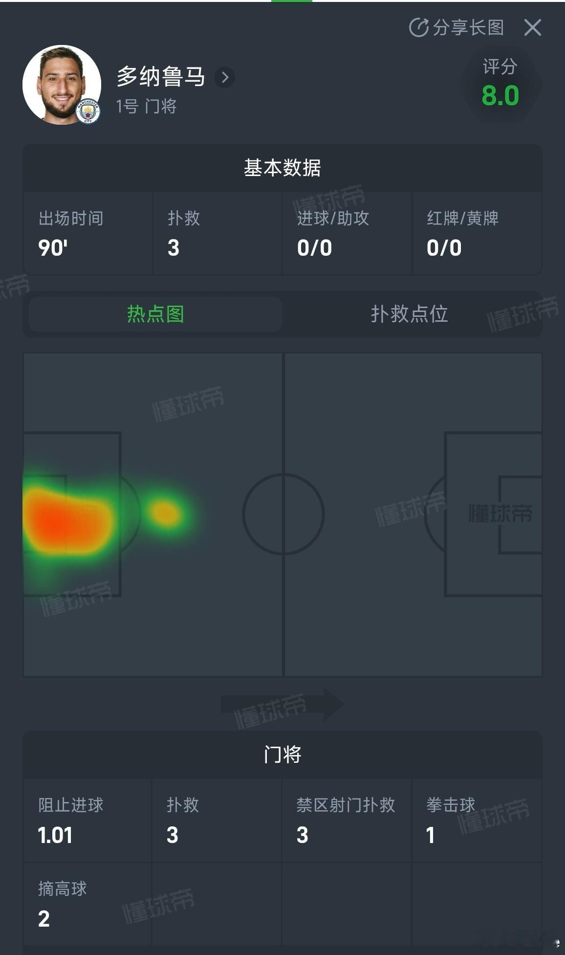 格伊跟昨天马奎尔坐一桌好好聊聊，畅谈一下中卫内切的妙用；格瓦难得的兜住了左半扇下