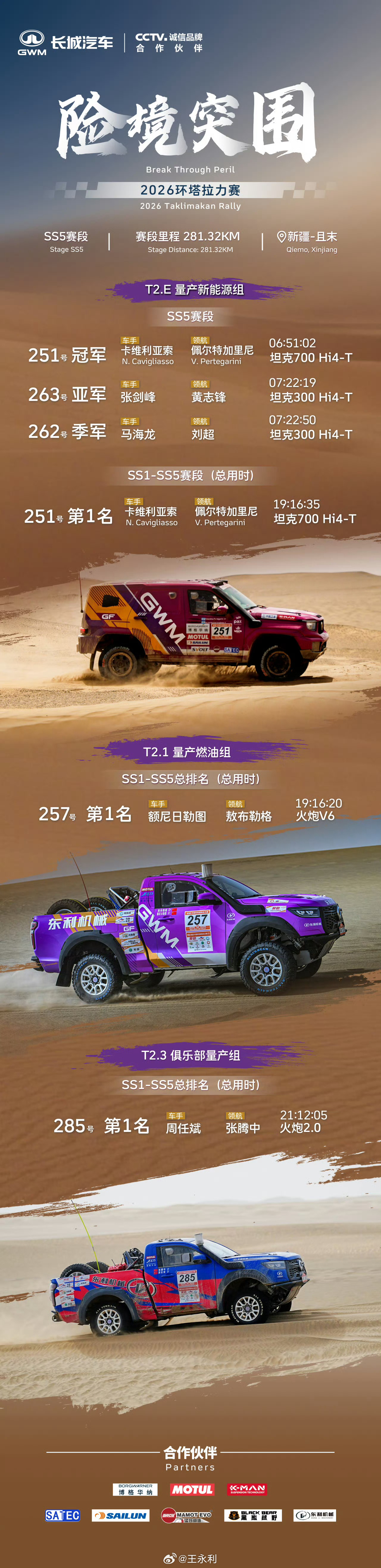 2026环塔拉力赛 环塔激战正酣，257号尼三和251号卡维利亚索分别领跑T2.