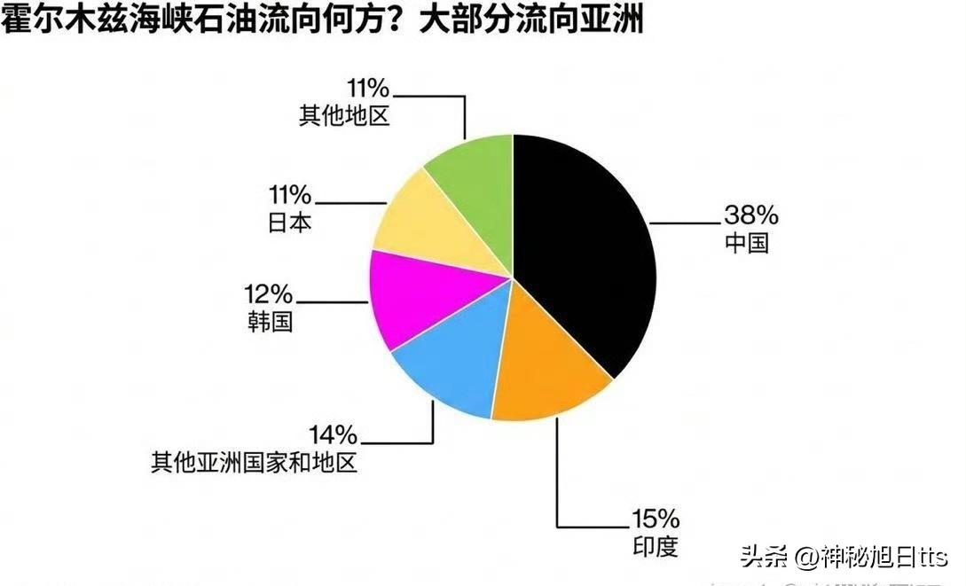 霍尔木兹海峡如果长期被封锁，对谁影响最大？

对美国当然有影响，但美国自页岩油气