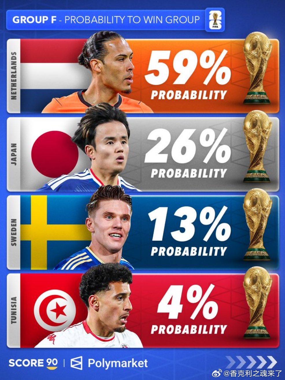 世界杯F组第一名的概率🏆 范迪克将会面对伊萨克第一名： 🇳🇱荷兰（59 %