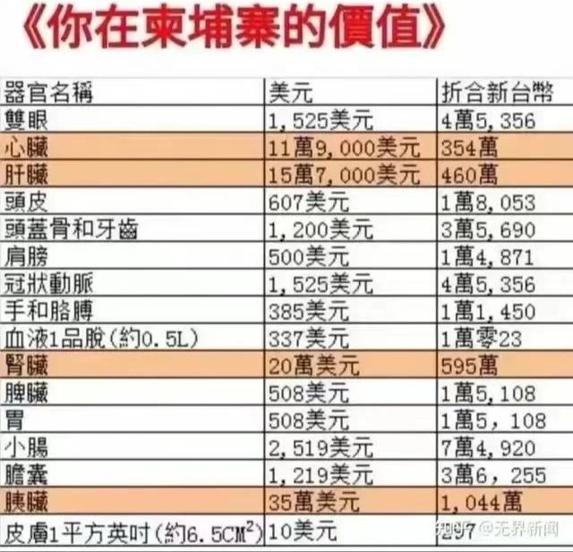 上一篇帖子说到了辛瓦尔的两次“开颅”，由此我从辛瓦尔的“开颅”术想起了人体器官贩