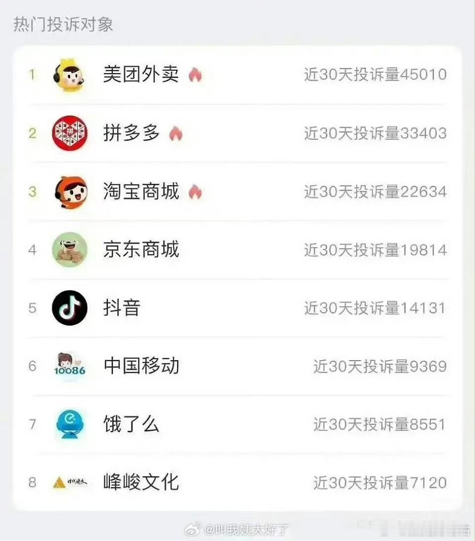时代峰峻上了热门投诉对象榜单[允悲]感觉粉丝们努努力送时代峰峻进前三或者前五没问