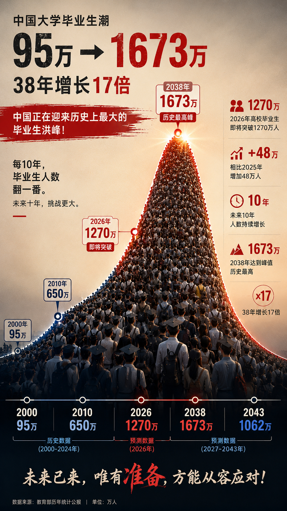 2026年大学毕业生1270万人