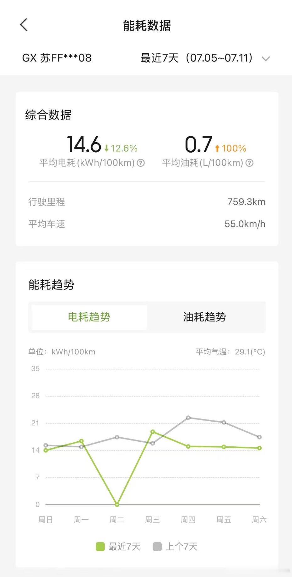 小鹏GX的能耗真香，14.6度+0.7升太牛逼了，这么大一辆车，还是四驱，小鹏的