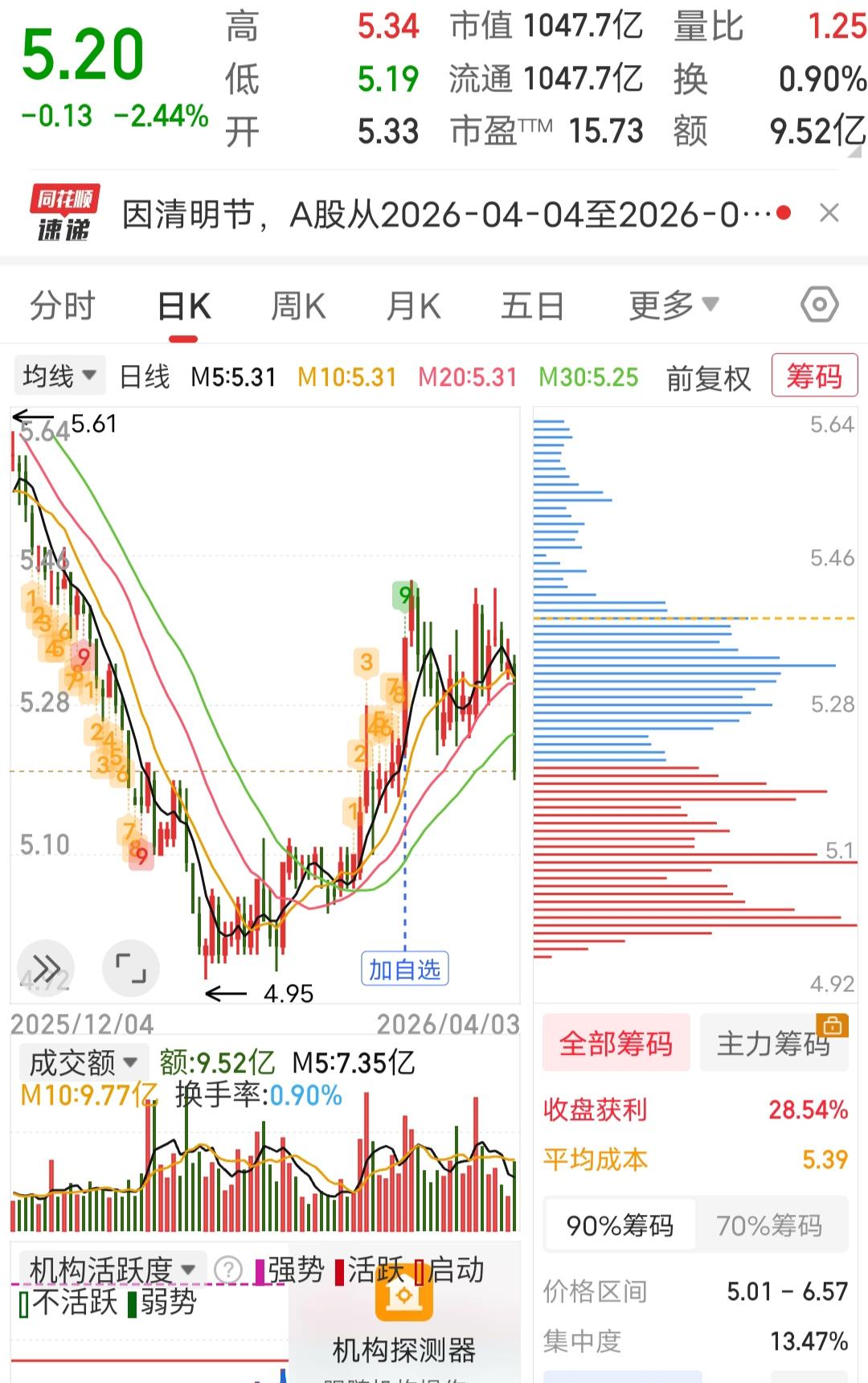 在泥沙俱下的4月份行情中，也有很抗跌的票，拥有的人是一种幸运。