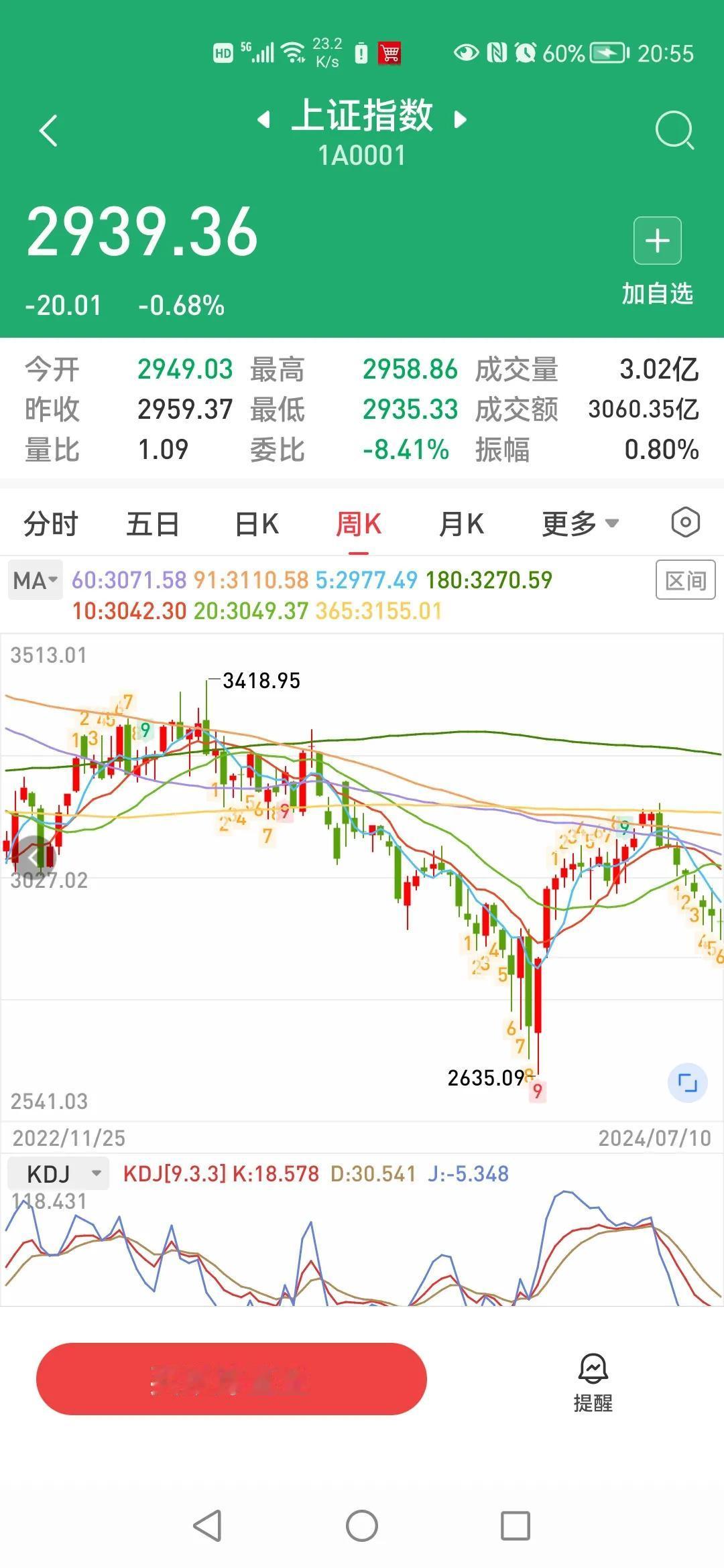 重磅利好
自2024年7月11日起暂停转融券业务，明天大概率会高开，但是能不能高