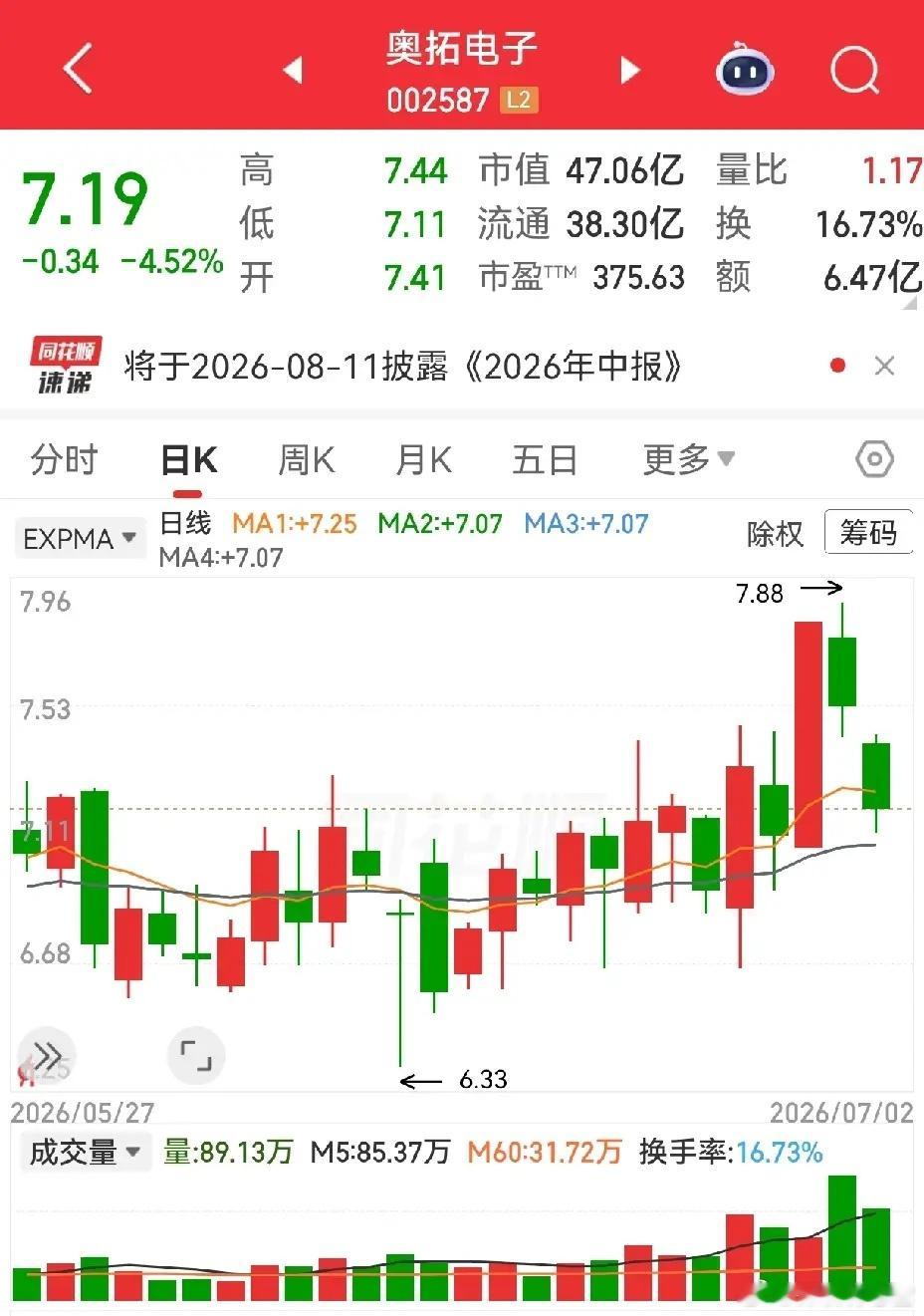 济民健康，奥拓电子，合肥城建，日出东方。济民健康，两连板后放量回调两天，而且是数