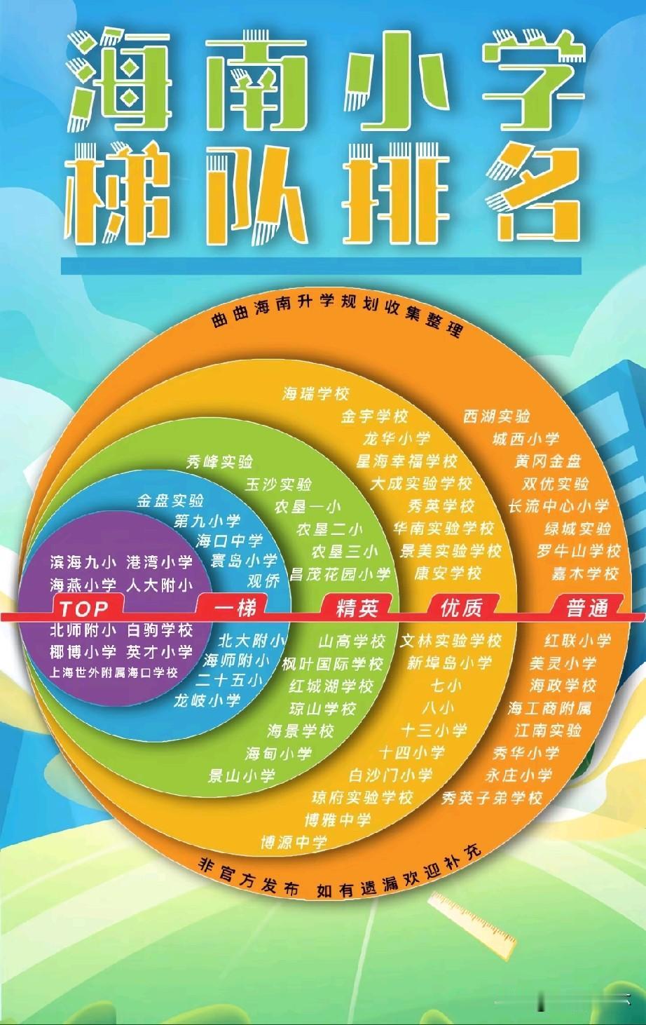 海南小学梯队排名出炉，北师附小、人大附小、上海世外海口分校等名校稳居TOP顶尖圈
