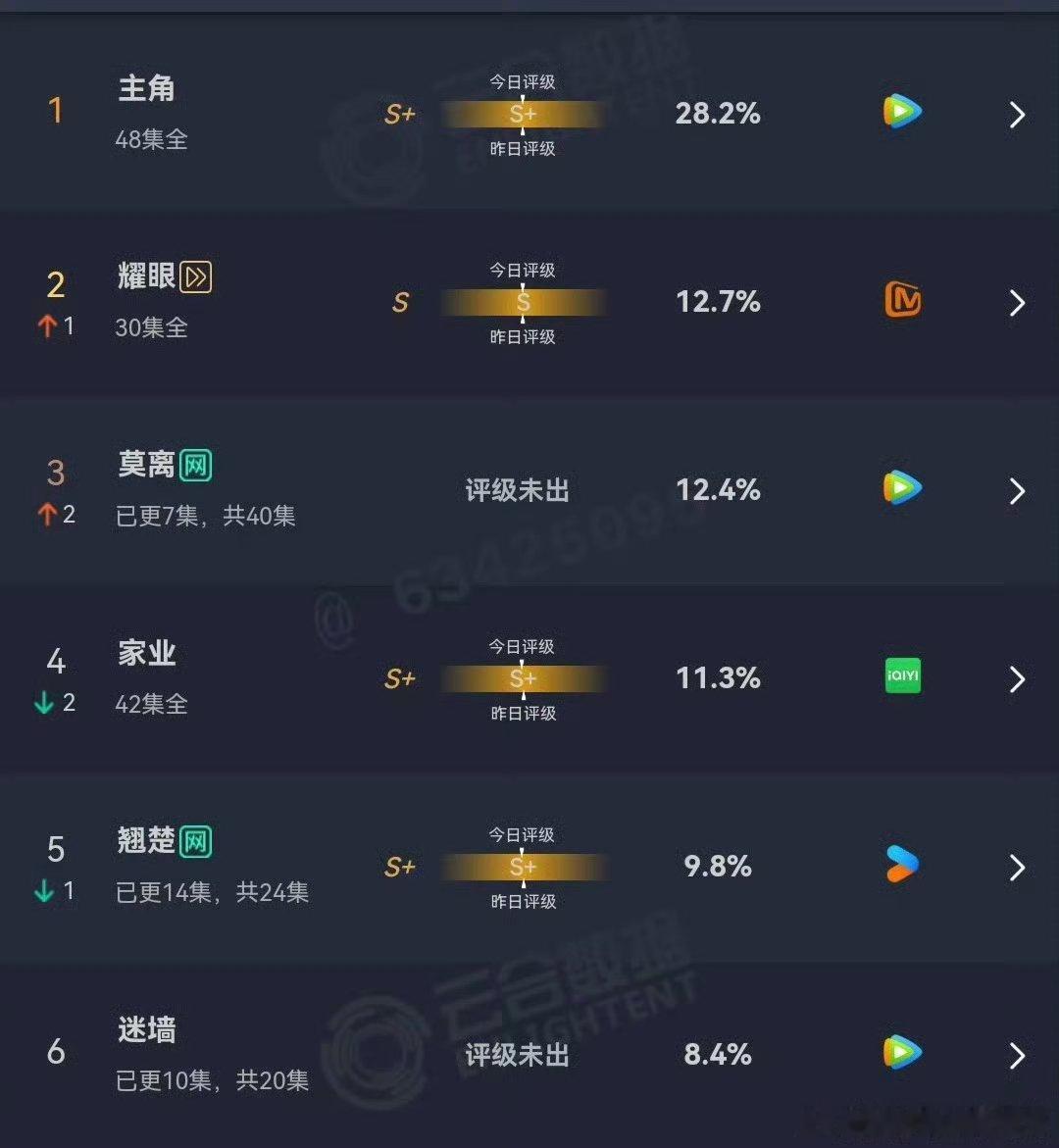 陈都灵的翘楚最终热度还是输给了白鹿的莫离 