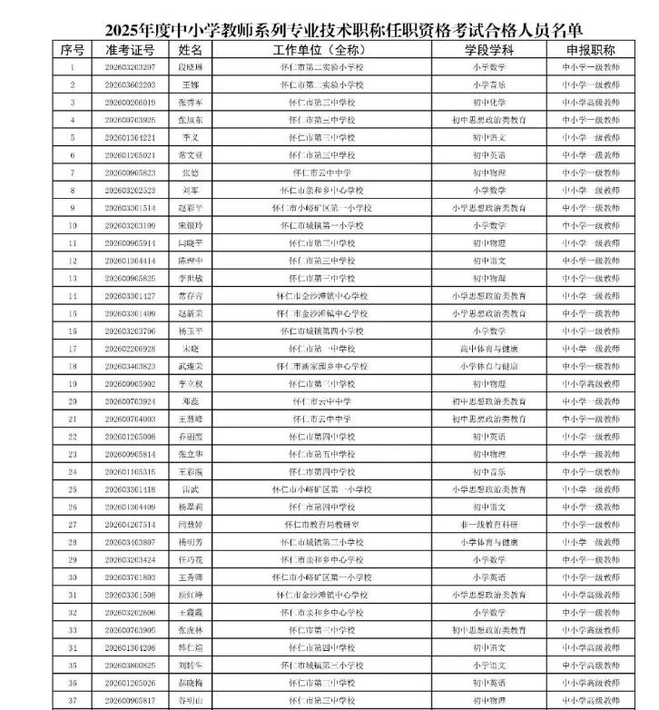 2025年度朔州市中小学教师专业技术职称任职资格考试合格人员名单公示！共
共19