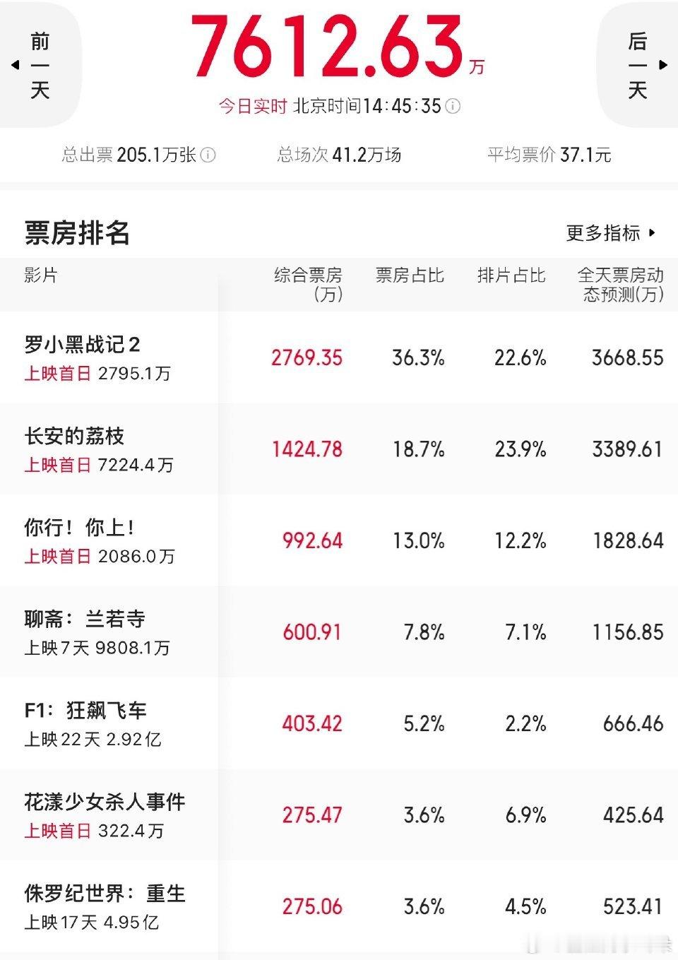 电影票房实时抽查，罗小黑战记2、长安的荔枝、你行！你上！、花漾少女杀人事件看起来