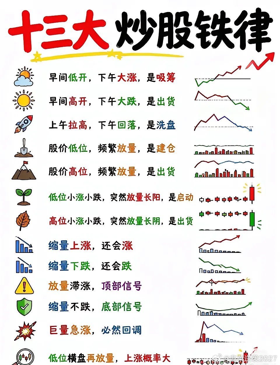 炒股的本质就是：上涨之后，等回调；回调之后，等支撑；支撑之后，等进场；进场之后，
