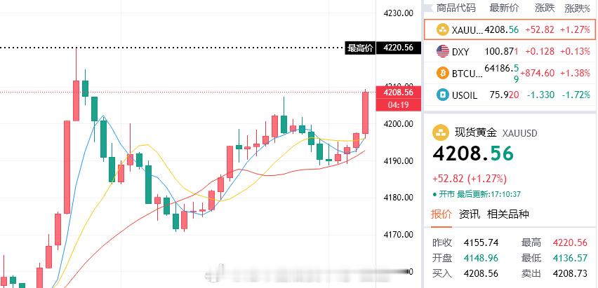 吃美了反手4190多收下180点，这块大肥肉我就不客气了，哈哈！我以为我今天只适