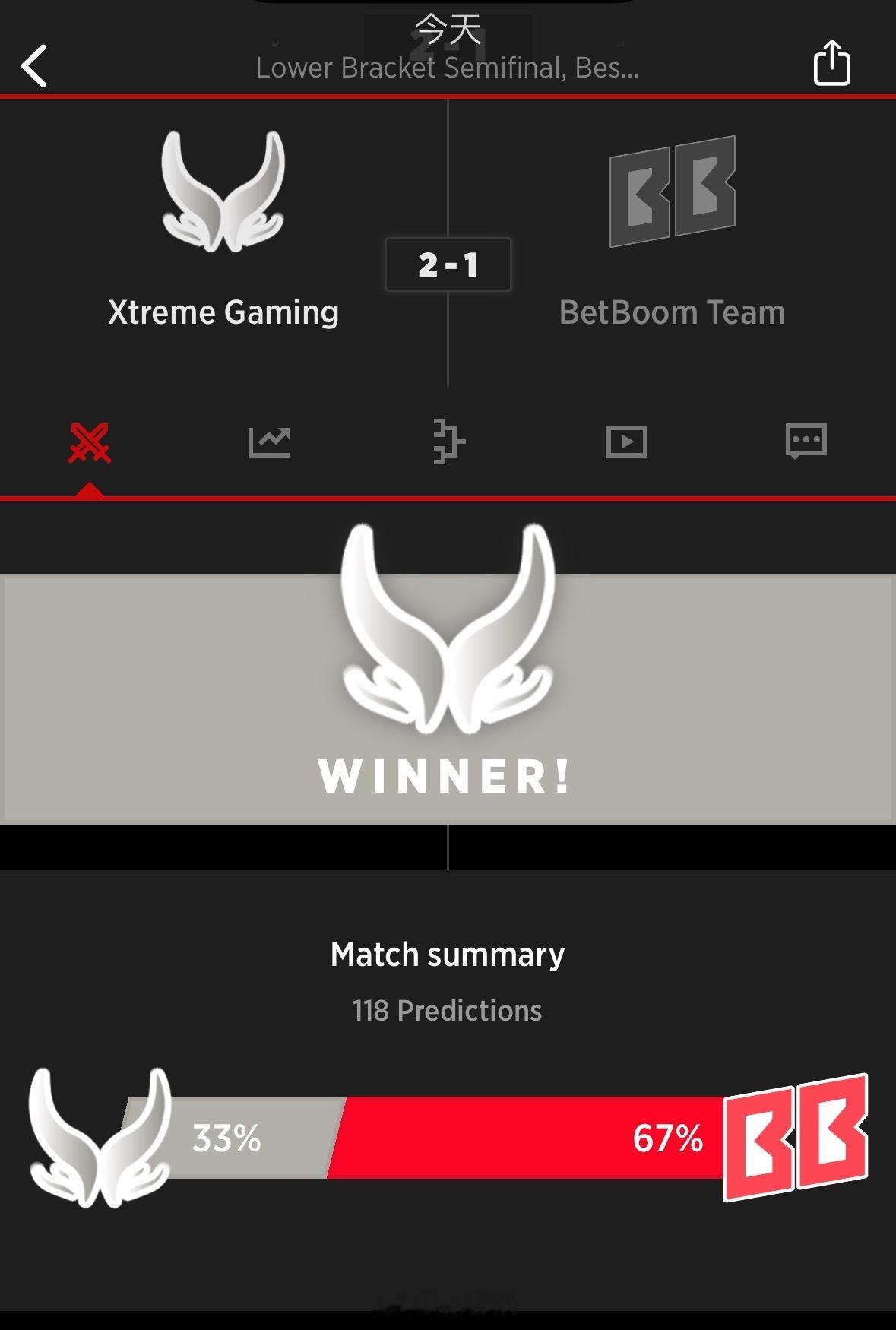 恭喜XG 2:1 击败BB晋级败者组决赛，明天对阵战车dota2雪如意s2DOT