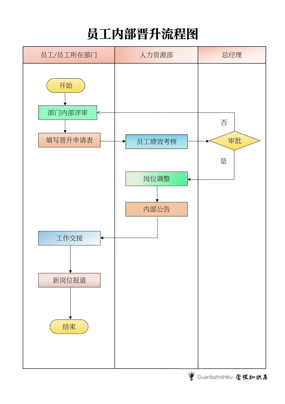 ✅员工晋升流程图