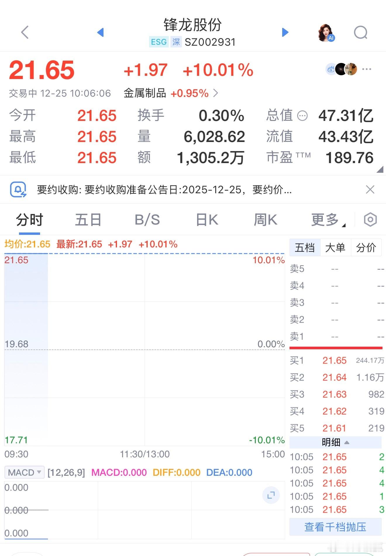 锋龙股份：龙虎榜常客，业绩“狂飙”引关注今年锋龙股份3次登上龙虎榜，12月5日最